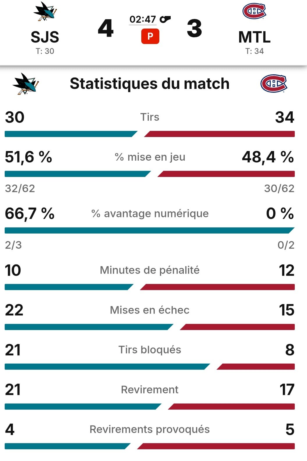 Statistiques finales du match