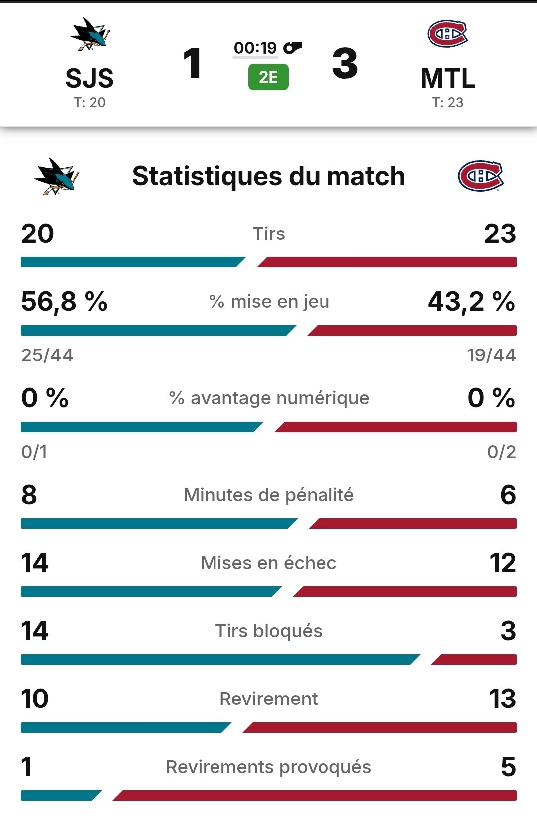 Statistiques après 2 périodes