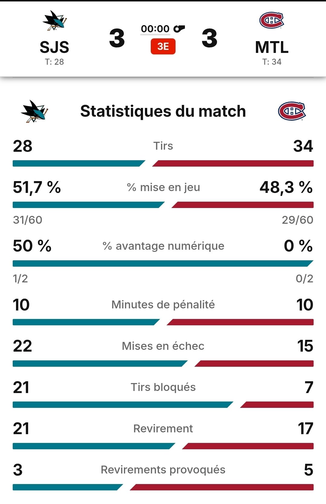 Statistiques du match après trois périodes
