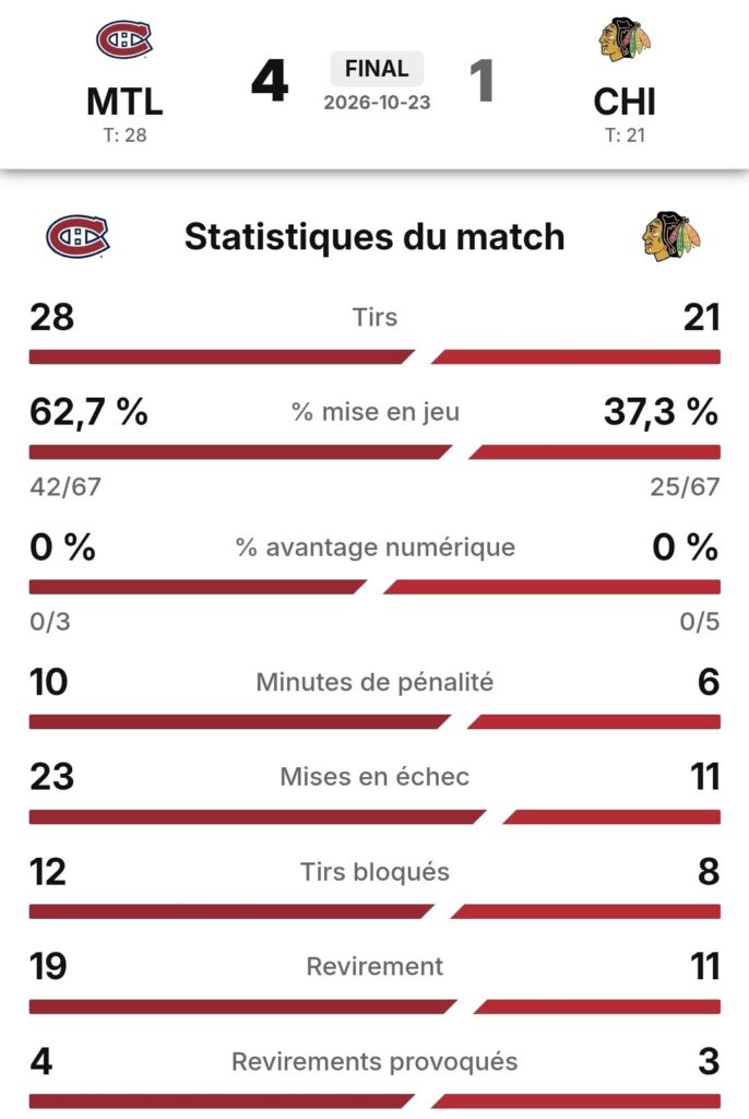Statistiques du match