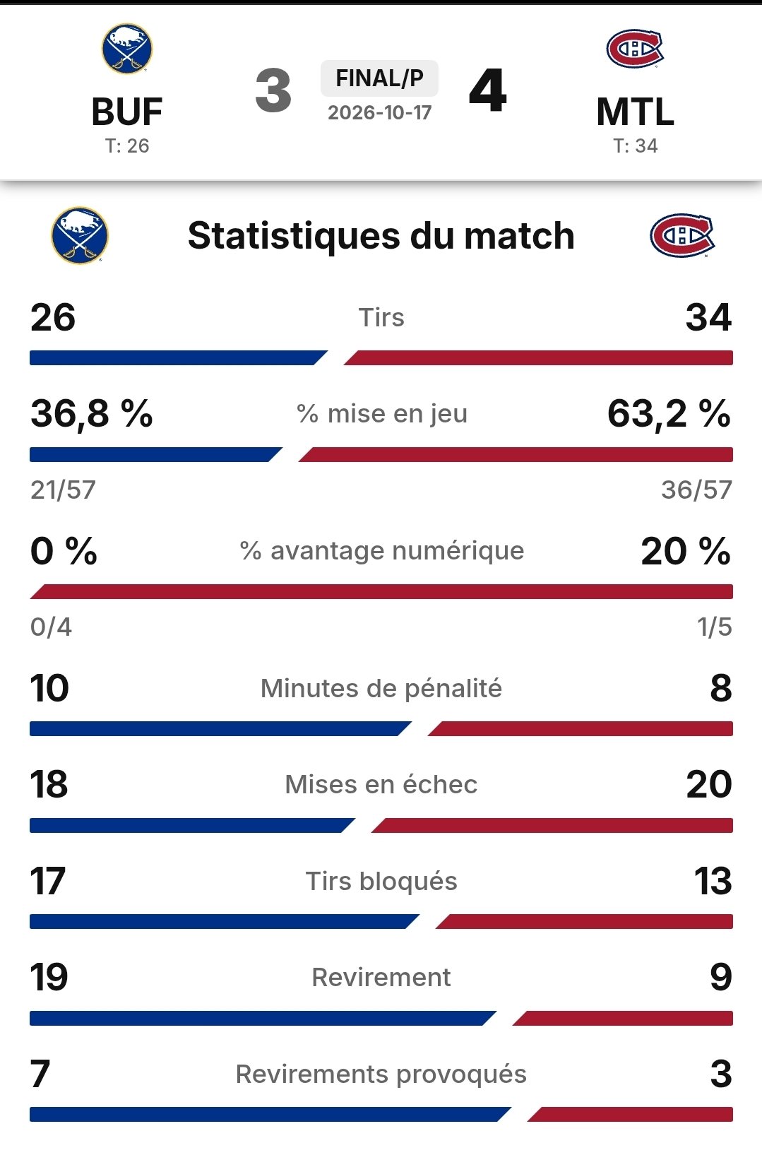 Statistiques finales du match
