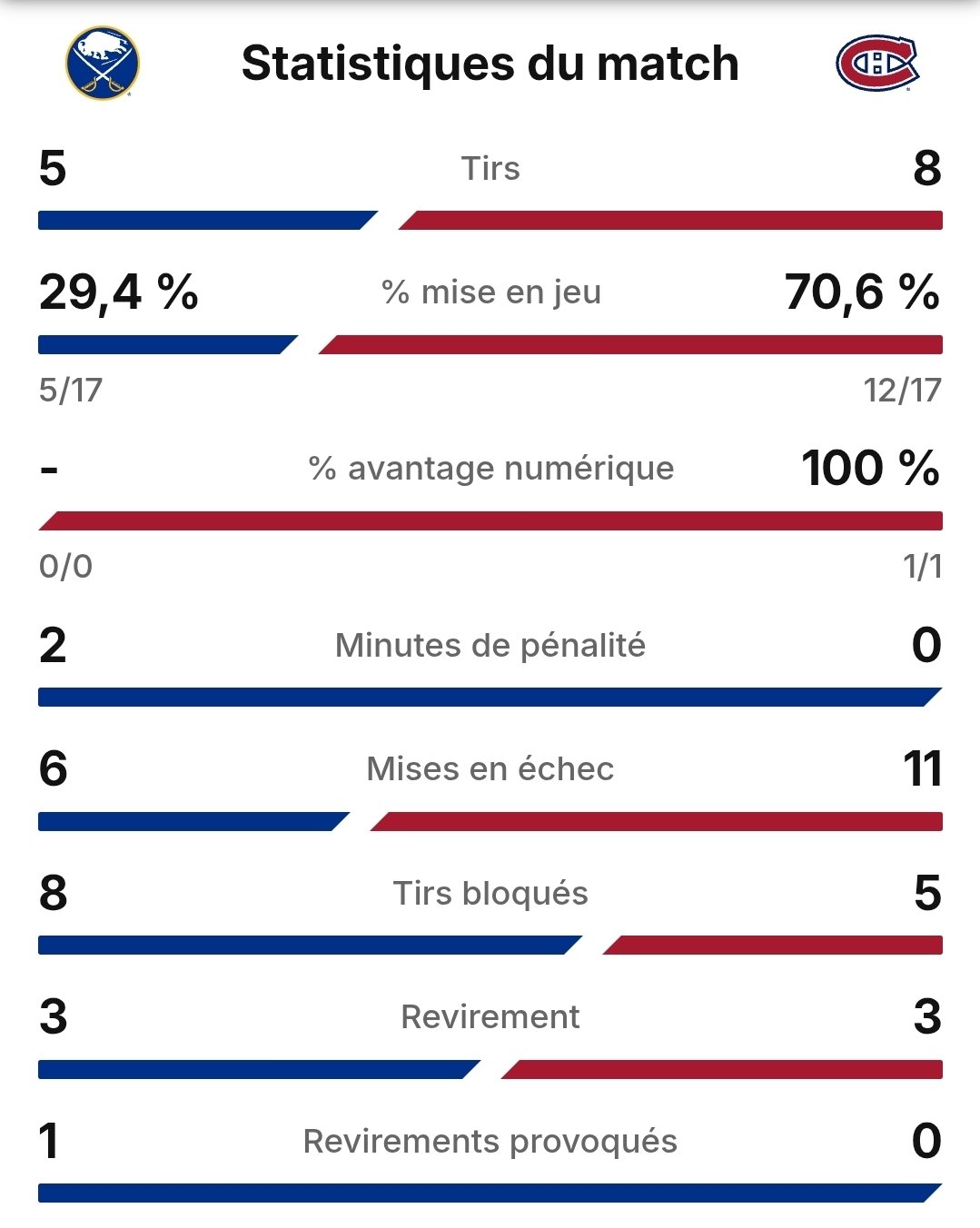 Statistiques du match après la première période
