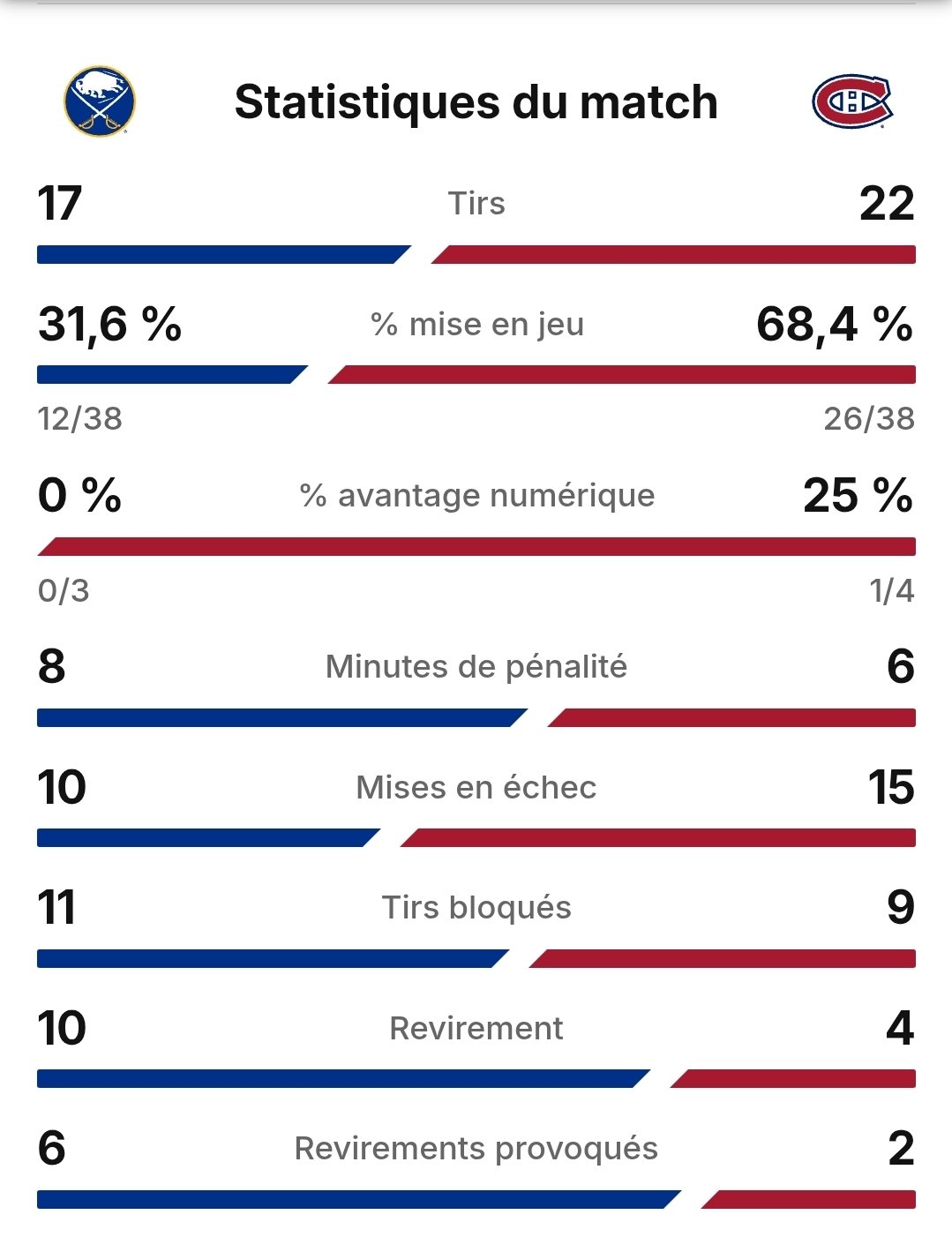 Statistiques du match après la deuxième période